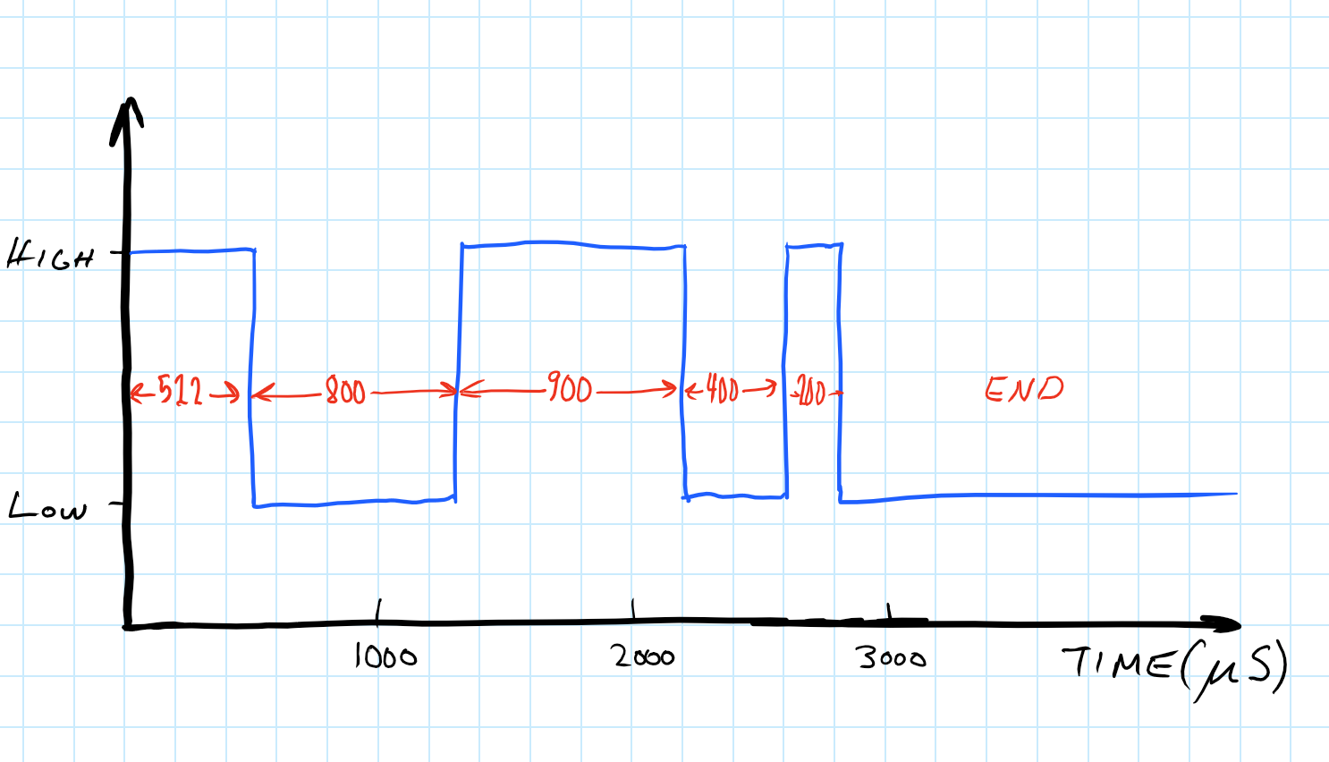 A random looking square wave