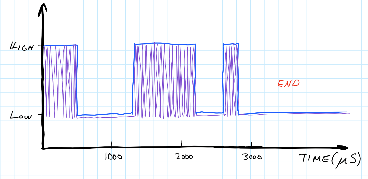 Modulated signal output