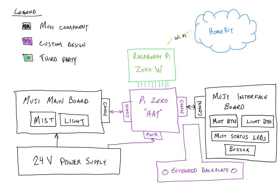 Hand drawn diagram of whole system. Hand drawn diagram of whole system.